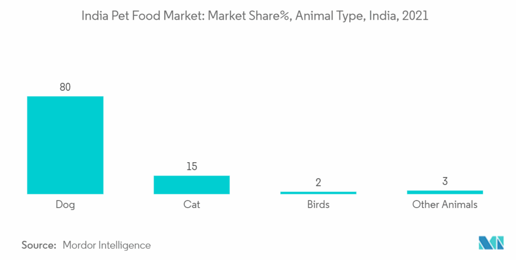 India Pet Food Market Trends