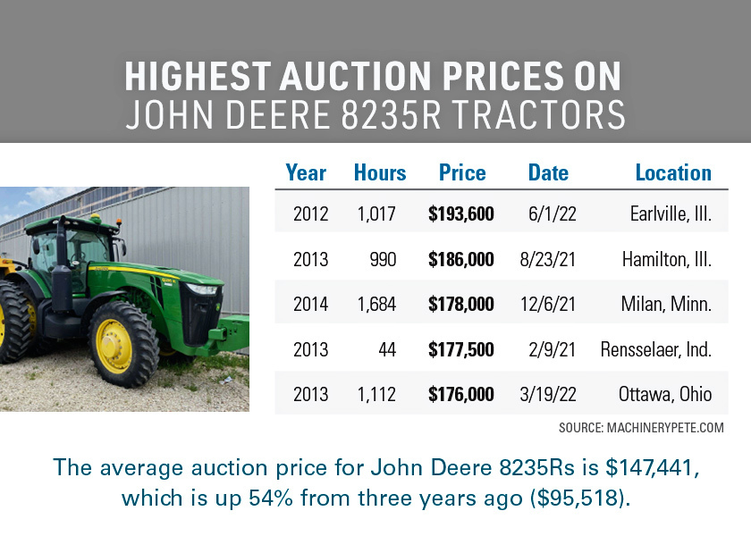 Machinery Pete Avalanche Of Auction Price Records AgWeb