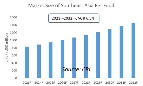 Southeast Asia Pet Food Industry Maintain Growth 2023 2032
