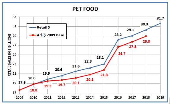 The Global Pet Food Industry Statistics Pet Biz Marketer