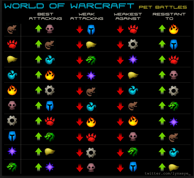 Wow Pet Battle Weakness Chart A Visual Reference Of Charts Chart Master